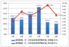 社會(huì)商品零售總額中的鞋帽零售 現(xiàn)狀、趨勢(shì)與展望